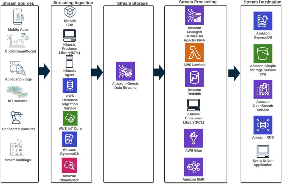 Streaming Analytics Architecture Example Using AWS